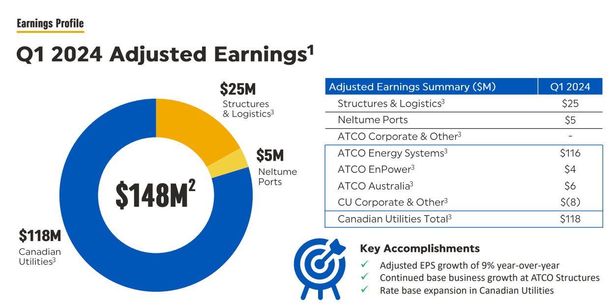 ATCO: 5% Yielding Quality Utility Has More Upside Ahead (TSX:ACO.X:CA ...