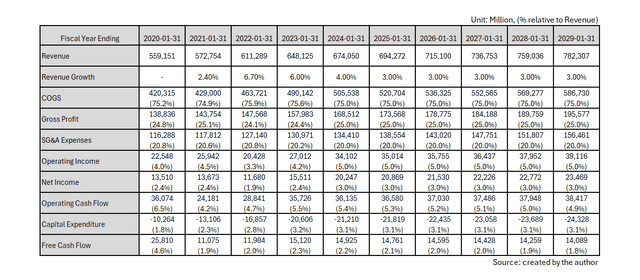 Past Financials and Future Projections