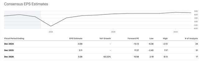 EPS estimates