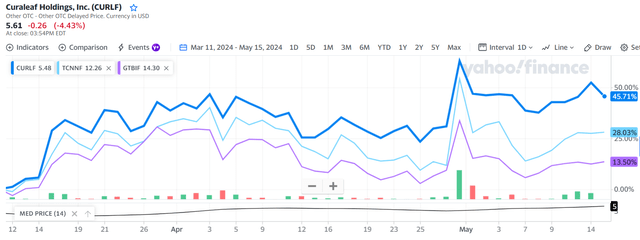 Stock market performance since March 11, 2024