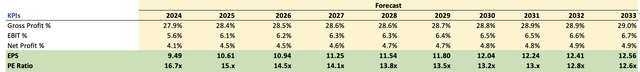 Margins and EPS Assumptions