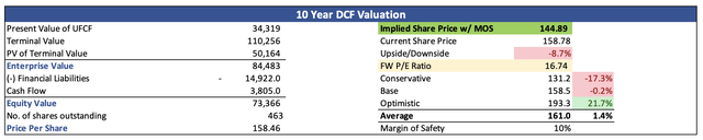 Intrinsic Value