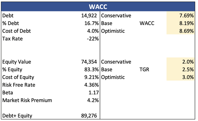 WACC Calculation