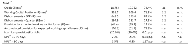 StoneCo Q1 Credit Performance