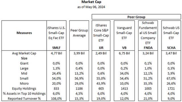 SMLF: Invest In Small-Cap Stocks With This Factor ETF | Seeking Alpha