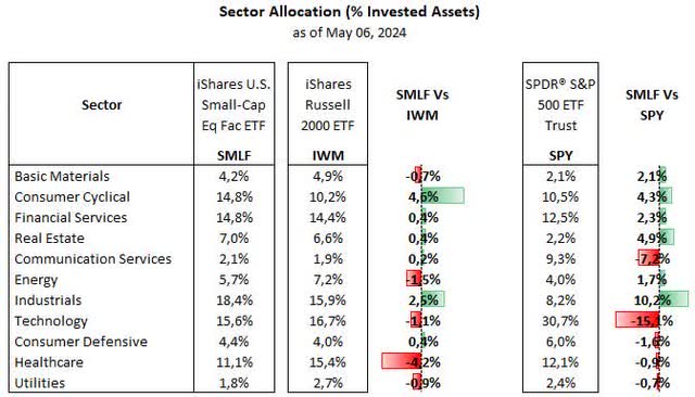 SMLF: Invest In Small-Cap Stocks With This Factor ETF | Seeking Alpha