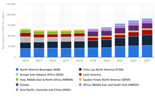 A Graph of PepsiCo's International Revenues