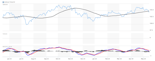 A Chart of the US Dollar