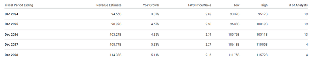 A Grid of Analyst Estimates of Pepsi Revenue Growth