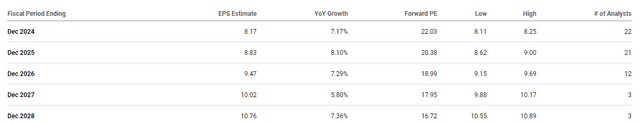 Analysts' Estimates for PepsiCo's EPS