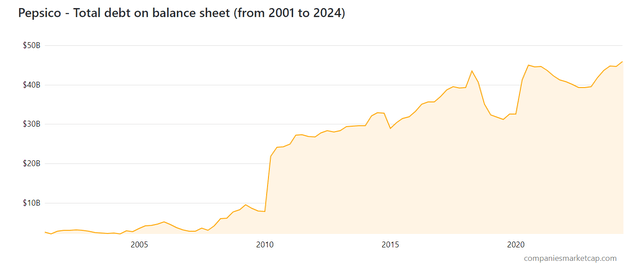 A Chart of PepsiCo's debt