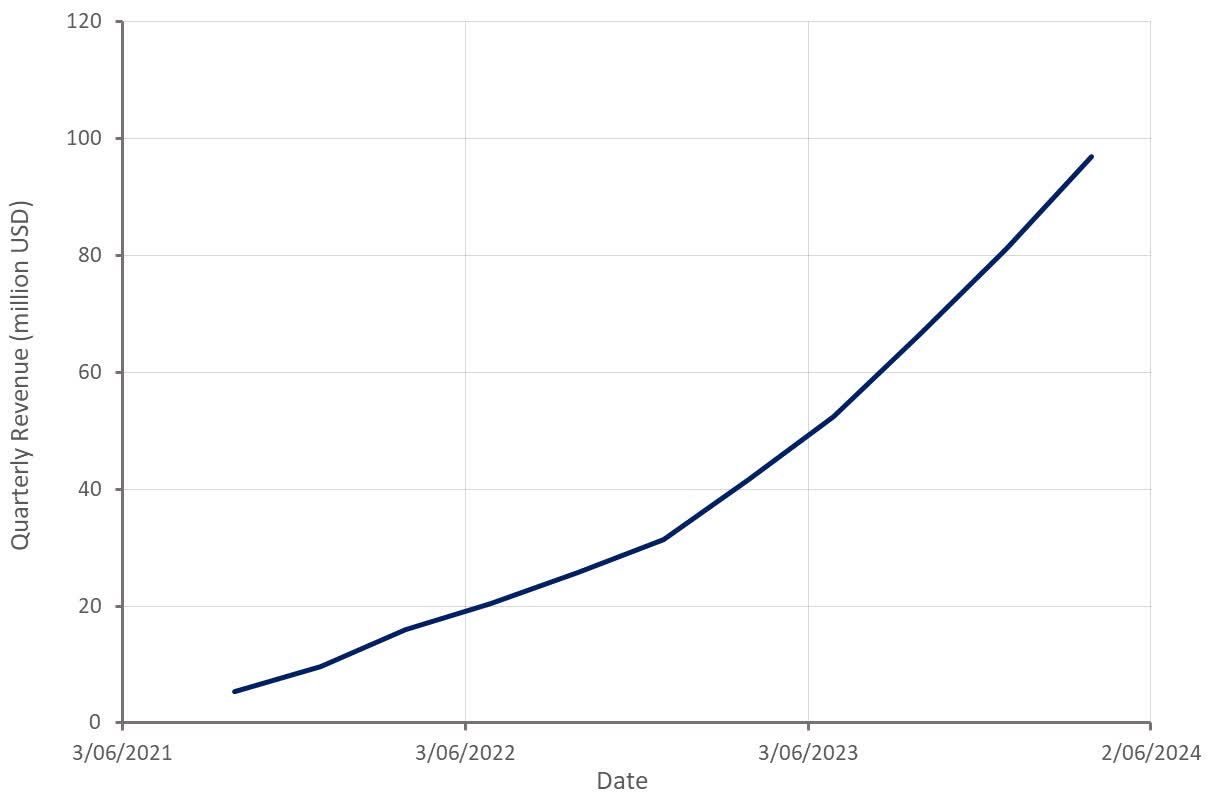 TransMedics Stock Transportation Supporting Growth (NASDAQTMDX