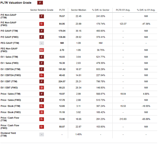 Palantir Valuation -$PLTR