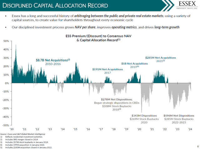 Exhibit 1: Stock repurchase activity against NAVPS