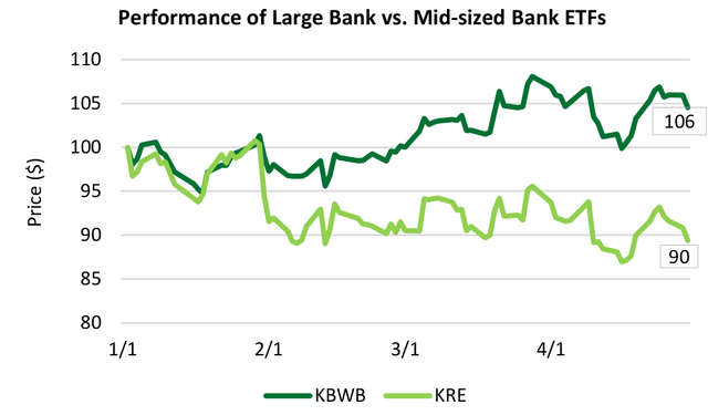 Performance of Large Bank vs. Mid-sized Bank ETFs