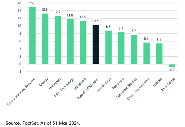 1Q24 Russell 1000 Index Sector Returns (%)