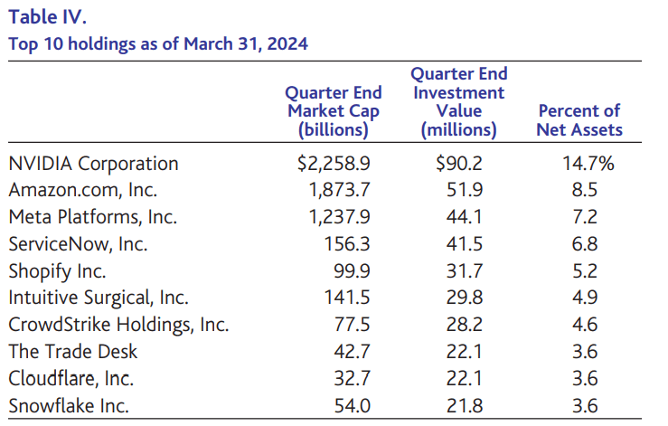 Baron Fifth Avenue Growth Fund Q1 2024 Shareholder Letter | Seeking Alpha