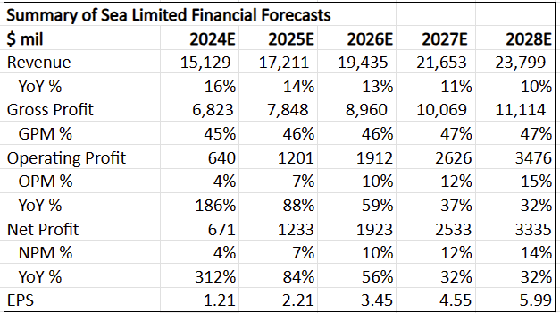 A summary of my 5-year financial projections