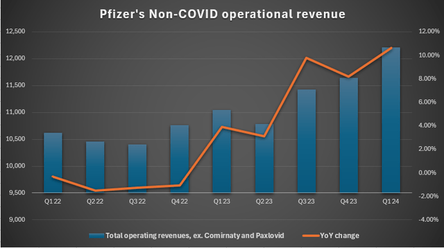 pfizer non-covid revenue