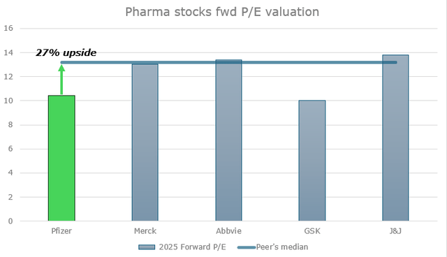 Pfizer forward P/E 2025