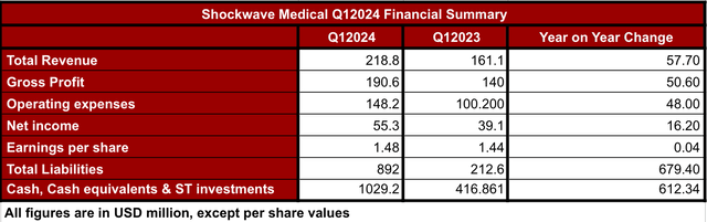 SWAV’s Q12024 financial summary