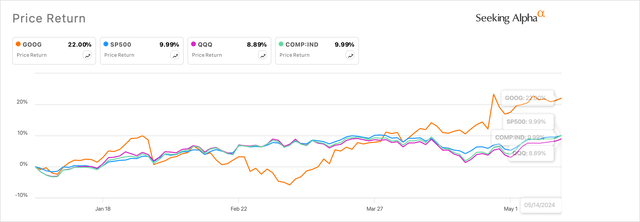Google's stock has woken up beating market indices and peer groups