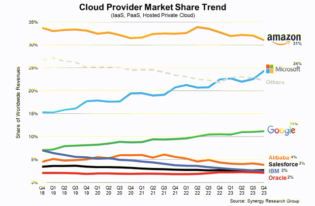 Google, Microsoft are winning some market share from some of its peers