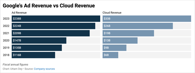 Google's Ad Revenue growth vs Cloud revenue growth