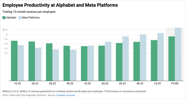 Google vs Meta's Revenue per Employee on a trailing twelve month basis