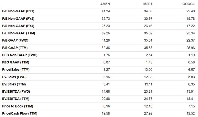 AMZN valuation ratios peer analysis