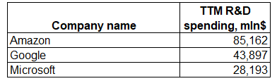 R&D spending AMZN vs GOOG vs MSFT