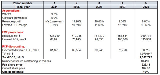 AMZN valuation