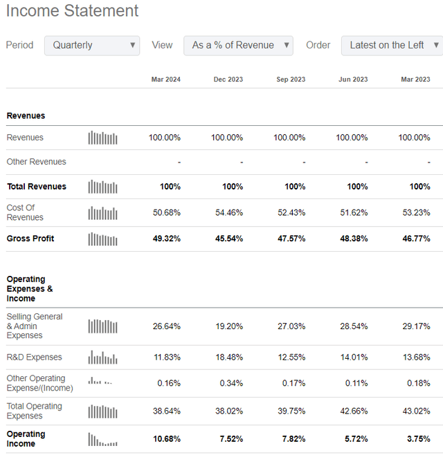 AMZN P&L