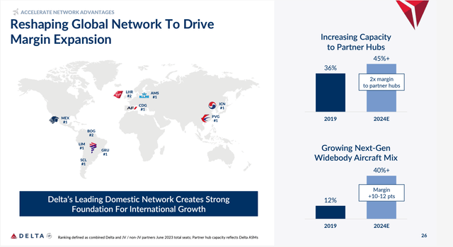 Delta international network and partners