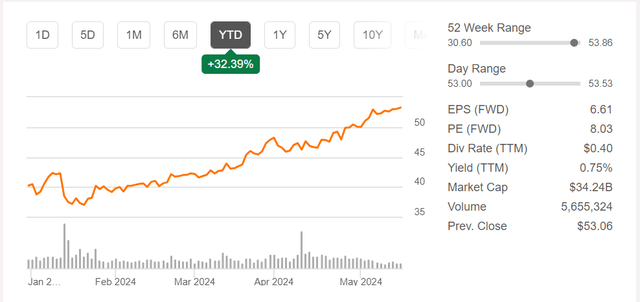 DAL chart YTD 15May2024