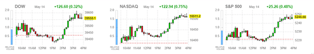 The Stock And Bond Markets See Disinflation | Seeking Alpha