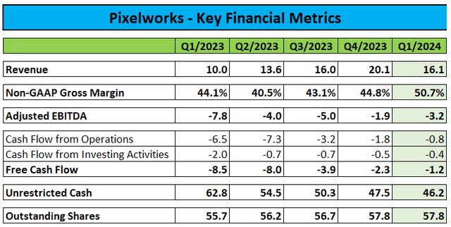 Key Financial Metrics