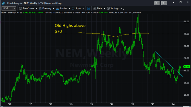 Wöchentliches Preisdiagramm für Newmont