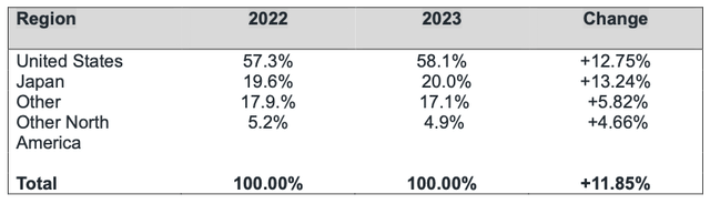 This Table shows the proportion of Toyo Tire's sales in 4 geographic areas, for the year 2022 and 2023