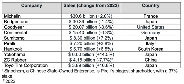 This table shows teh Top 10 manufacturers of tires globally ranked by 2023 sales, and the change in their sales from 2022.