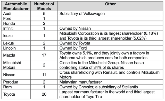 This Table shows car manufacturers on who's new cars, Toyo Tires are used. It also shows the number of models for each manufacturer where Toyo Tire's tires come as original equipment