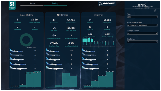 This image shows the Boeing airplane orders and deliveries for April 2024.