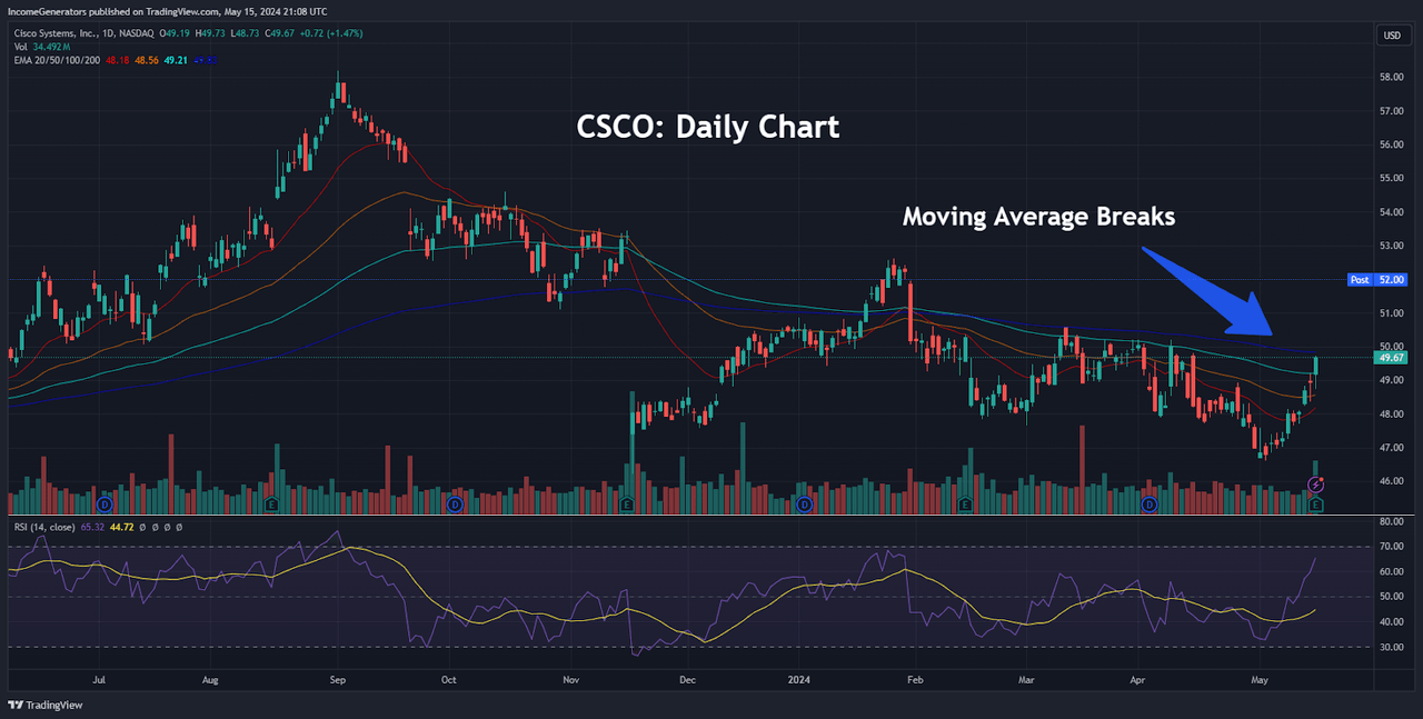 CSCO: Moving average break