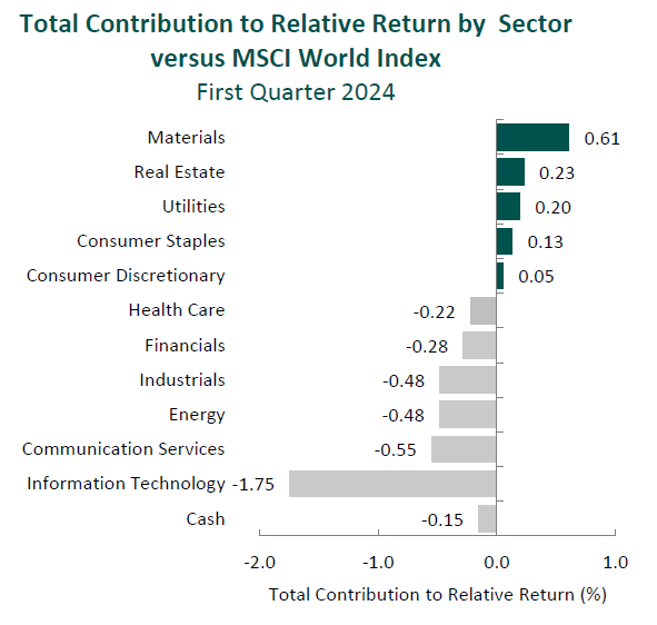 Q1 2024 total contribution to relative return by sector vs. MSCI world index