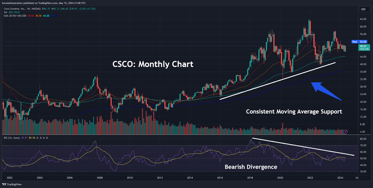 CSCO: Monthly Chart