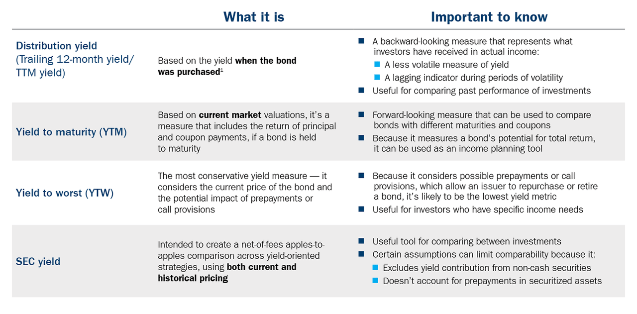 Table showing information to know about different yields