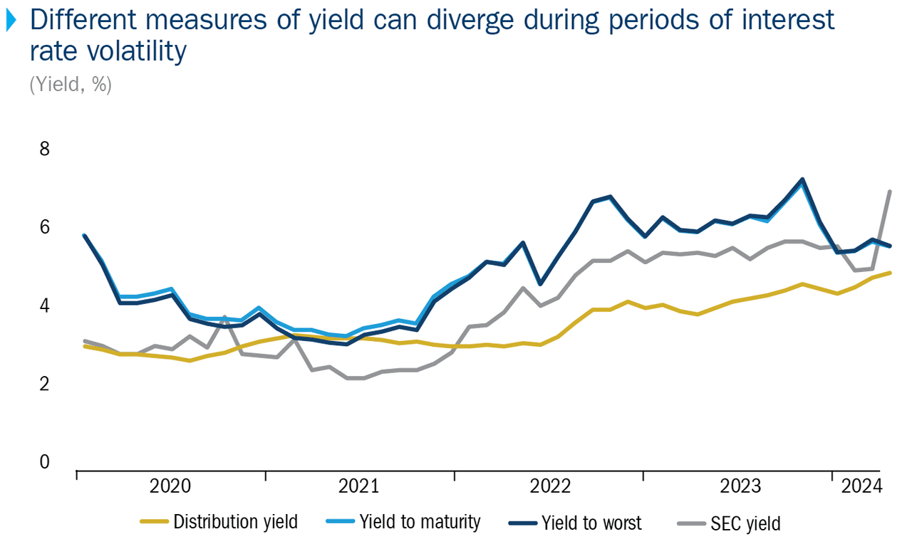 Chart showing that when interest rate volatility started rising, beginning in March 2022, distribution on yield (3.0%) began lagging yield to worst (4.8%) and SEC yield (3.5%).