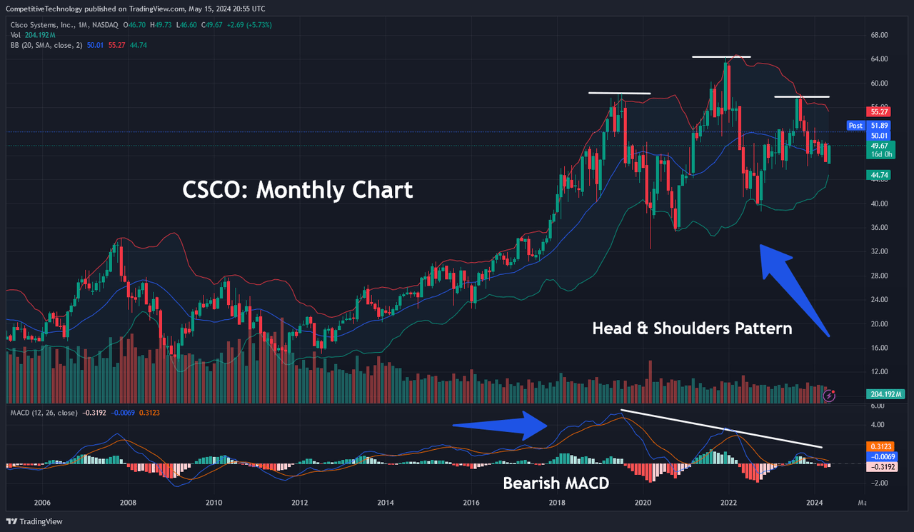 CSCO: Head and Shoulders Pattern