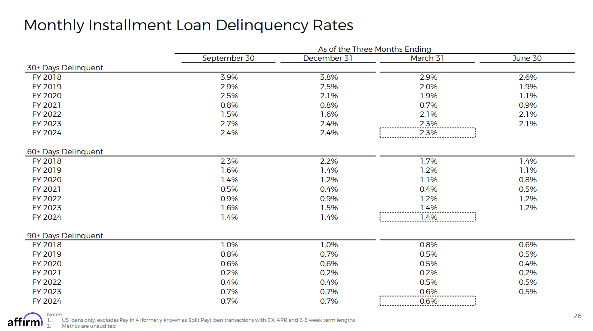 Affirm’s delinquency rate