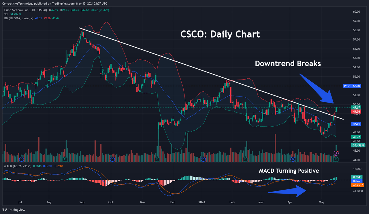 Daily Downtrend Breaks